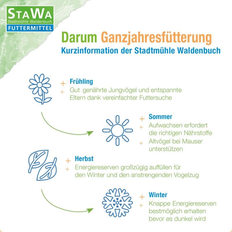 StaWa Vogelfutter Eco Plus 25 kg | Streufutter für Gartenvögel und Wildvögel | Ganzjahresfutter – Detailbild 2 – jetzt kaufen bei Stadtmühle Waldenbuch